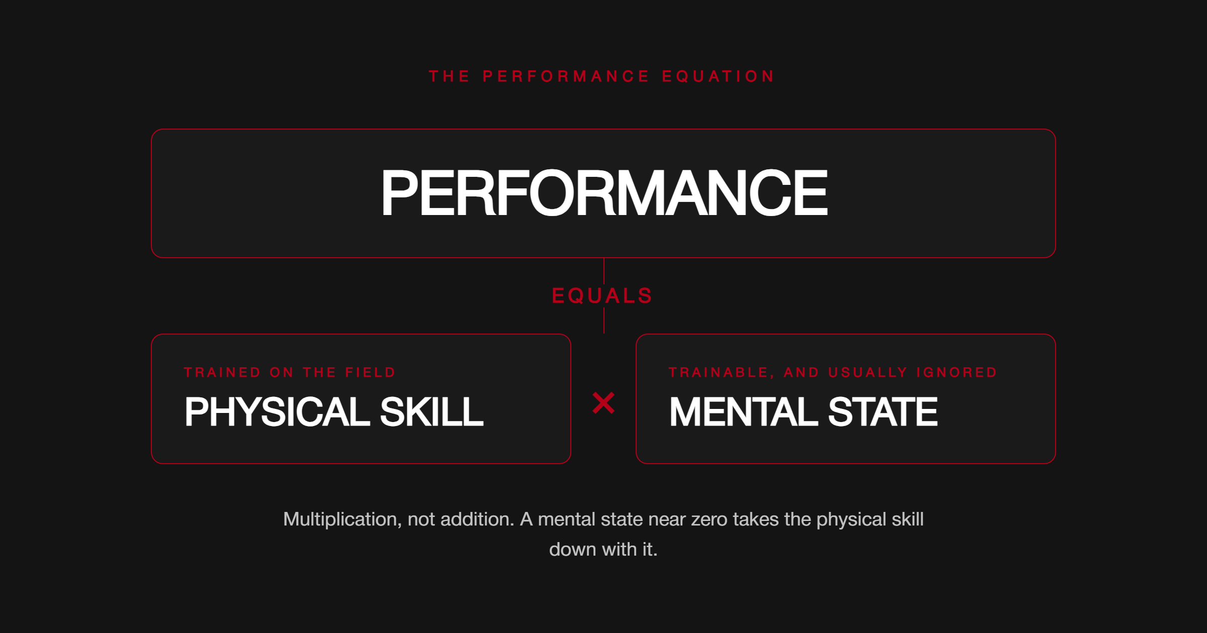 The performance equation: Performance equals physical skill multiplied by mental state. A mental state near zero takes the physical skill down with it.